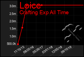 Total Graph of Loice