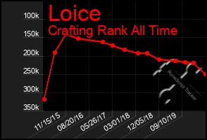 Total Graph of Loice