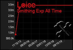 Total Graph of Loice