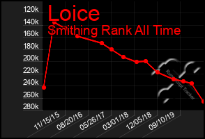 Total Graph of Loice