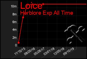 Total Graph of Loice