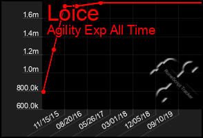 Total Graph of Loice