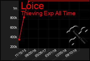 Total Graph of Loice