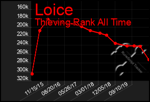 Total Graph of Loice