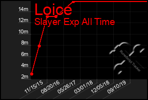 Total Graph of Loice