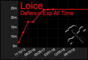 Total Graph of Loice