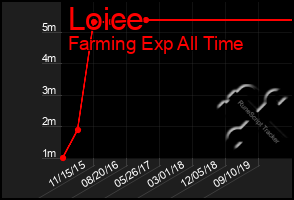 Total Graph of Loice