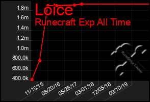 Total Graph of Loice