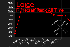 Total Graph of Loice