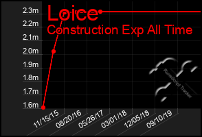 Total Graph of Loice