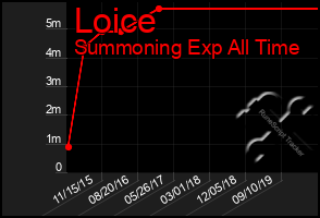 Total Graph of Loice