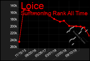 Total Graph of Loice