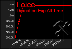 Total Graph of Loice