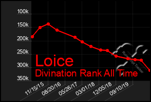 Total Graph of Loice