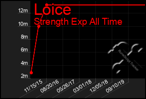 Total Graph of Loice