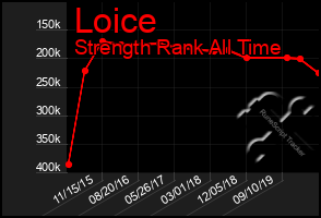 Total Graph of Loice