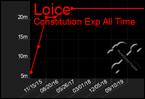 Total Graph of Loice