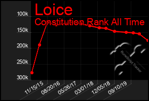 Total Graph of Loice