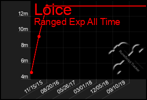 Total Graph of Loice