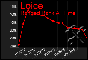 Total Graph of Loice