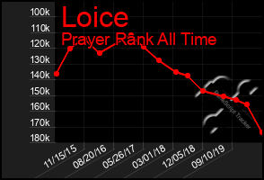 Total Graph of Loice