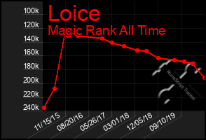 Total Graph of Loice