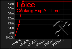 Total Graph of Loice