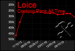 Total Graph of Loice