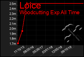 Total Graph of Loice