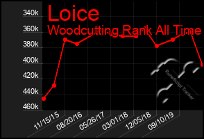 Total Graph of Loice