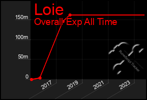 Total Graph of Loie