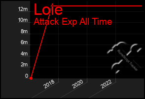 Total Graph of Loie