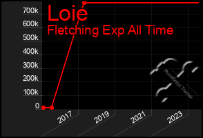 Total Graph of Loie