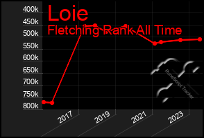 Total Graph of Loie