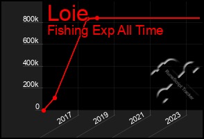 Total Graph of Loie