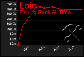 Total Graph of Loie