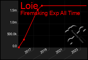 Total Graph of Loie