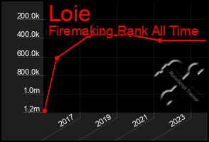 Total Graph of Loie