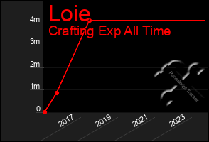 Total Graph of Loie