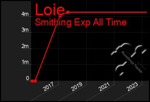 Total Graph of Loie