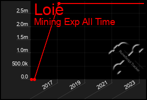 Total Graph of Loie