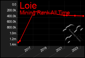 Total Graph of Loie