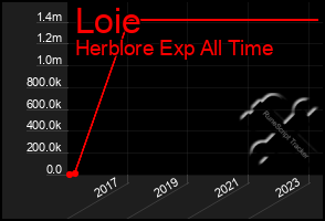 Total Graph of Loie