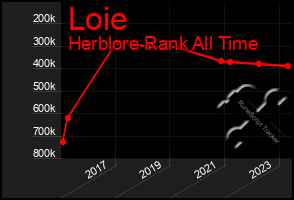 Total Graph of Loie