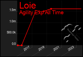 Total Graph of Loie