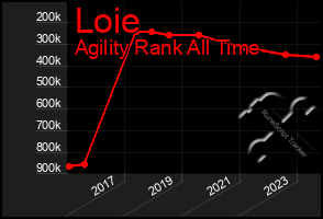 Total Graph of Loie