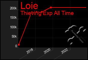 Total Graph of Loie