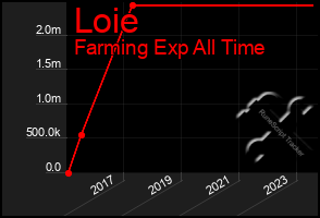 Total Graph of Loie