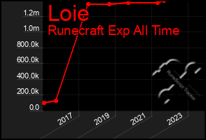 Total Graph of Loie