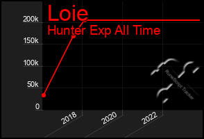 Total Graph of Loie